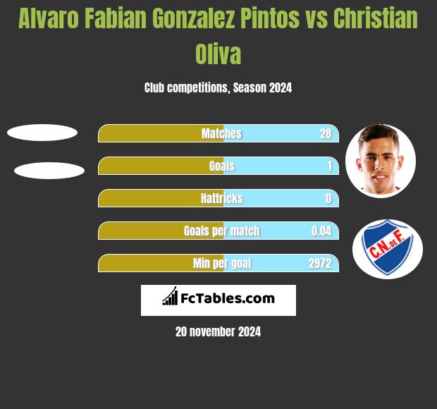 Alvaro Fabian Gonzalez Pintos vs Christian Oliva h2h player stats