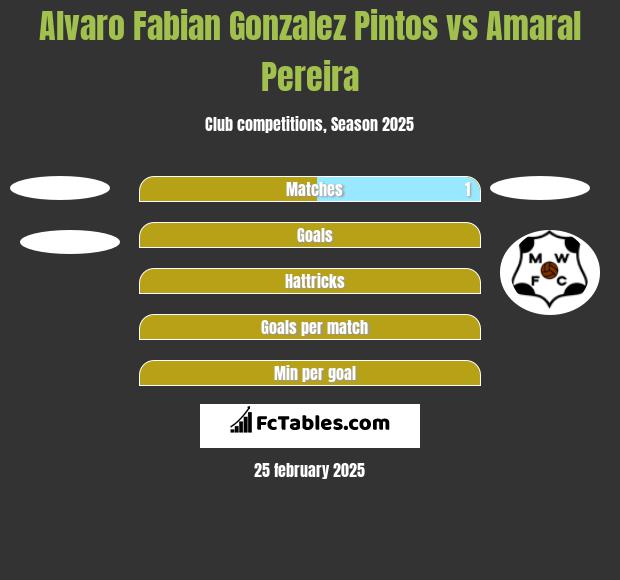 Alvaro Fabian Gonzalez Pintos vs Amaral Pereira h2h player stats