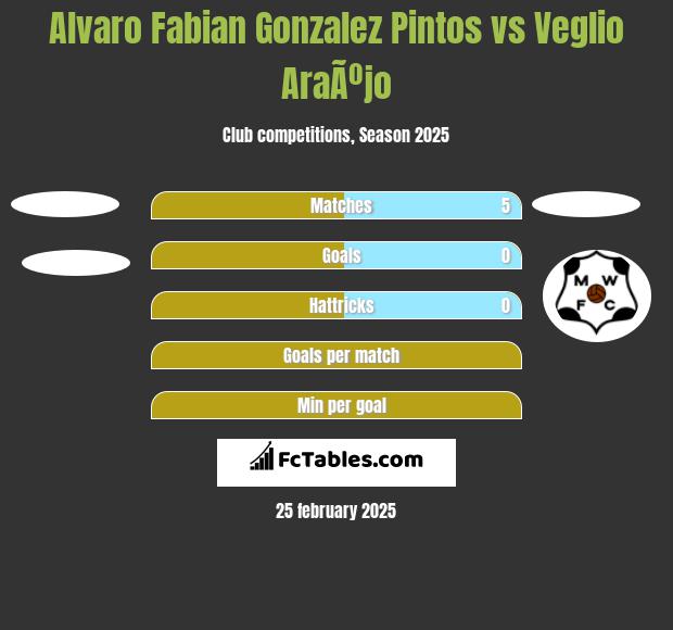 Alvaro Fabian Gonzalez Pintos vs Veglio AraÃºjo h2h player stats