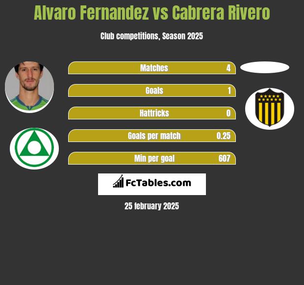 Alvaro Fernandez vs Cabrera Rivero h2h player stats