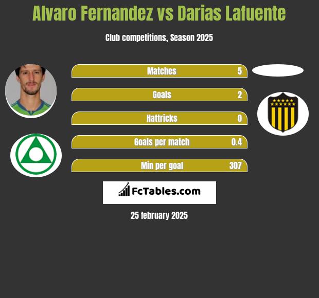 Alvaro Fernandez vs Darias Lafuente h2h player stats