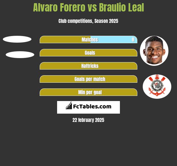 Alvaro Forero vs Braulio Leal h2h player stats