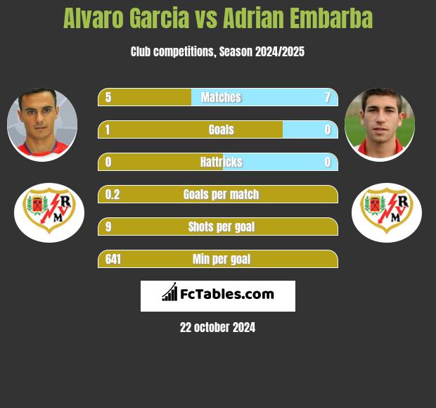 Alvaro Garcia vs Adrian Embarba h2h player stats