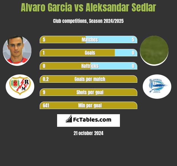 Alvaro Garcia vs Aleksandar Sedlar h2h player stats