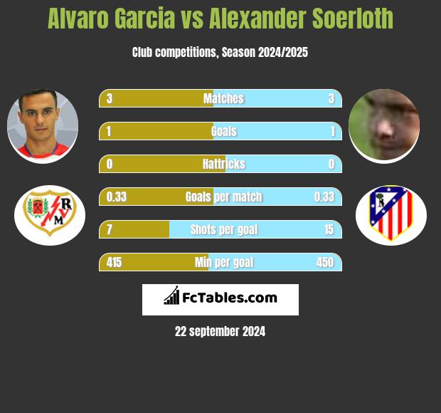 Alvaro Garcia vs Alexander Soerloth h2h player stats