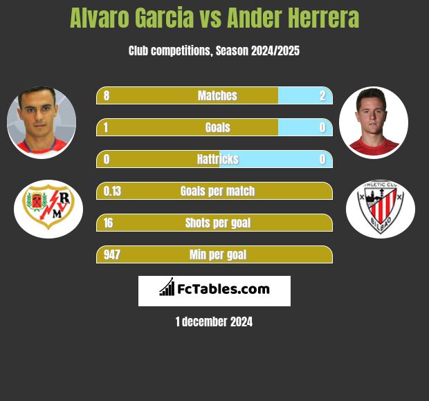 Alvaro Garcia vs Ander Herrera h2h player stats