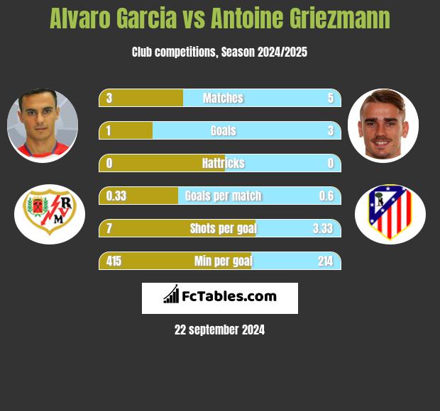 Alvaro Garcia vs Antoine Griezmann h2h player stats