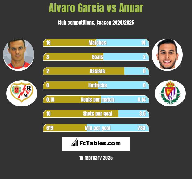 Alvaro Garcia vs Anuar h2h player stats