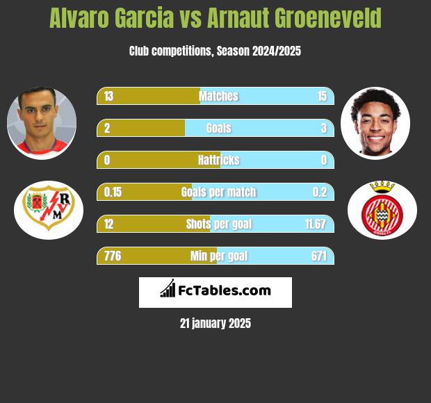 Alvaro Garcia vs Arnaut Groeneveld h2h player stats