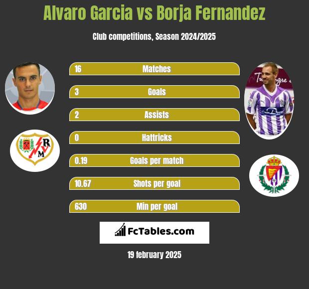 Alvaro Garcia vs Borja Fernandez h2h player stats