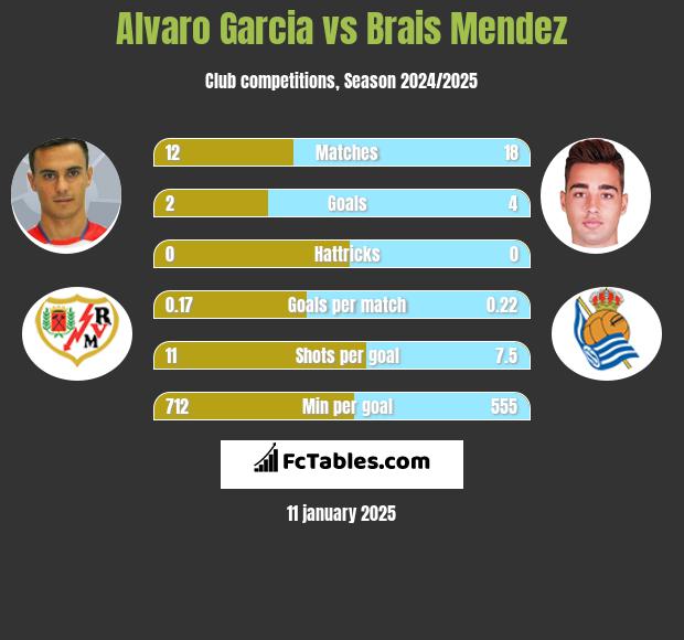 Alvaro Garcia vs Brais Mendez h2h player stats