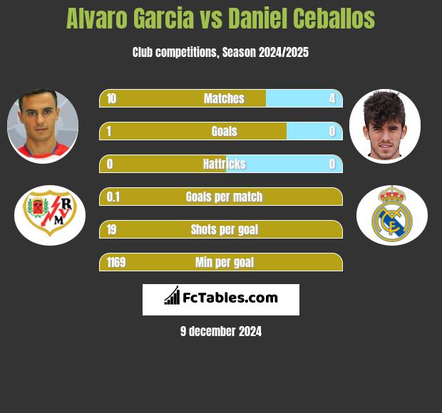 Alvaro Garcia vs Daniel Ceballos h2h player stats