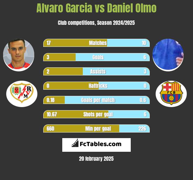 Alvaro Garcia vs Daniel Olmo h2h player stats