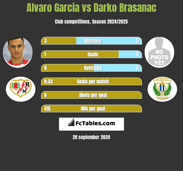 Alvaro Garcia vs Darko Brasanac h2h player stats