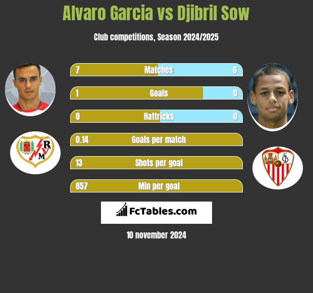 Alvaro Garcia vs Djibril Sow h2h player stats