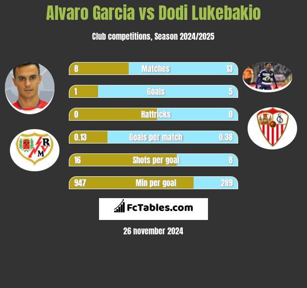 Alvaro Garcia vs Dodi Lukebakio h2h player stats