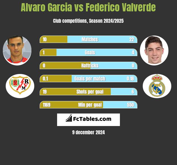 Alvaro Garcia vs Federico Valverde h2h player stats