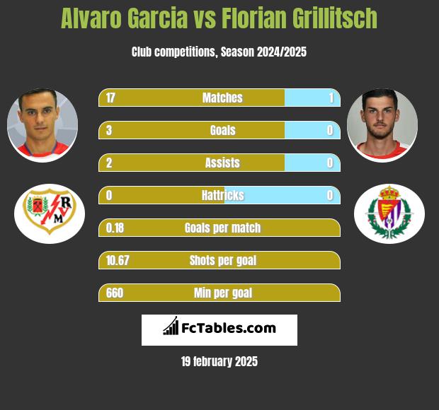 Alvaro Garcia vs Florian Grillitsch h2h player stats