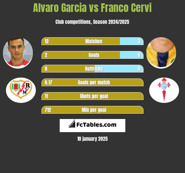 Alvaro Garcia vs Franco Cervi h2h player stats