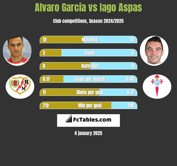 Alvaro Garcia vs Iago Aspas h2h player stats