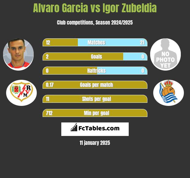 Alvaro Garcia vs Igor Zubeldia h2h player stats