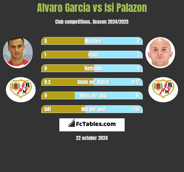 Alvaro Garcia vs Isi Palazon h2h player stats