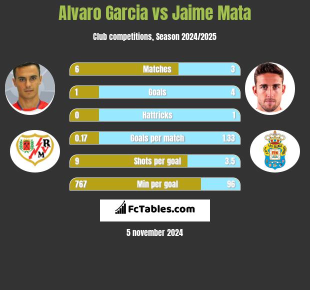 Alvaro Garcia vs Jaime Mata h2h player stats