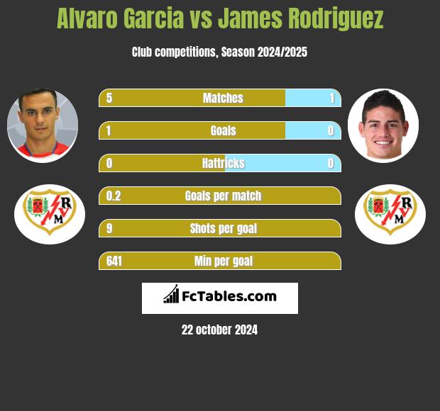 Alvaro Garcia vs James Rodriguez h2h player stats