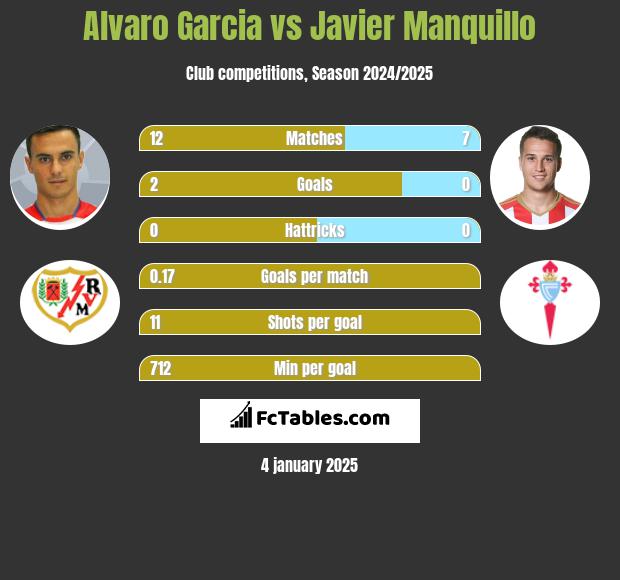 Alvaro Garcia vs Javier Manquillo h2h player stats