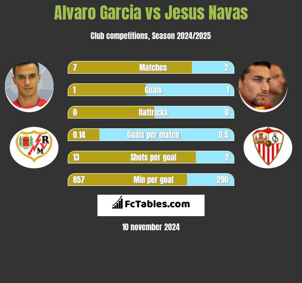 Alvaro Garcia vs Jesus Navas h2h player stats