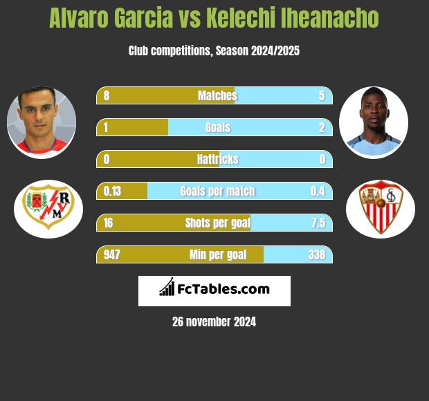 Alvaro Garcia vs Kelechi Iheanacho h2h player stats