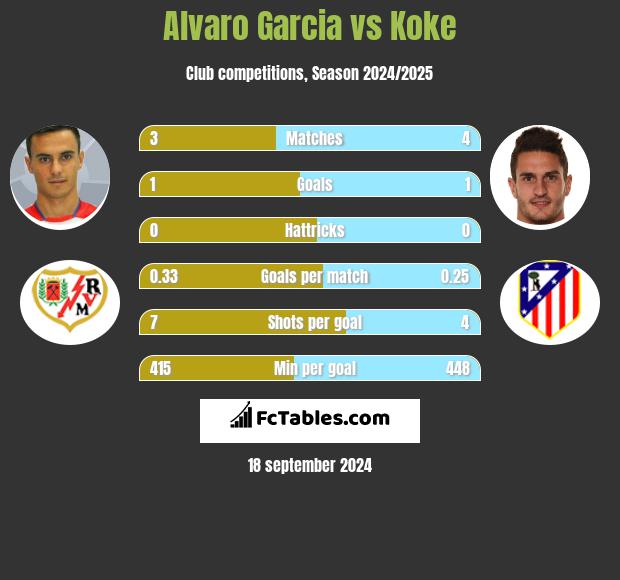 Alvaro Garcia vs Koke h2h player stats