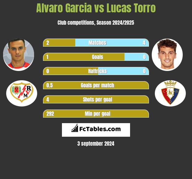 Alvaro Garcia vs Lucas Torro h2h player stats