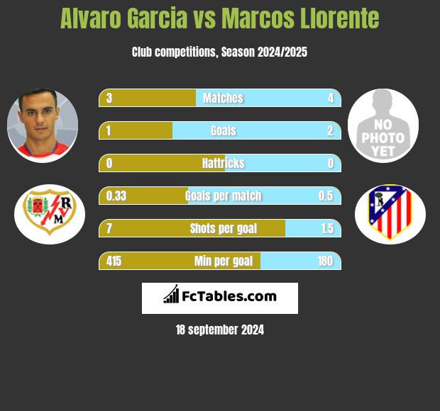 Alvaro Garcia vs Marcos Llorente h2h player stats