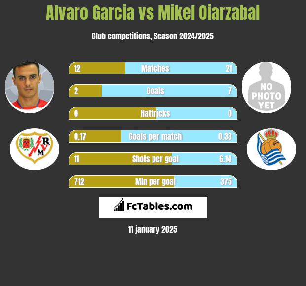 Alvaro Garcia vs Mikel Oiarzabal h2h player stats