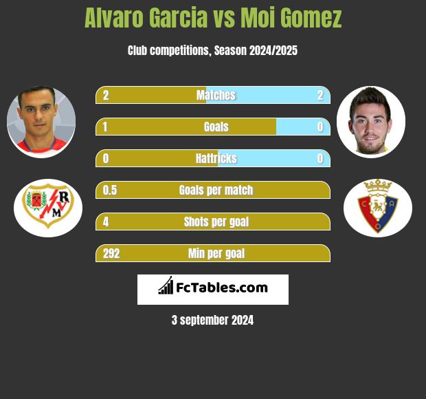 Alvaro Garcia vs Moi Gomez h2h player stats