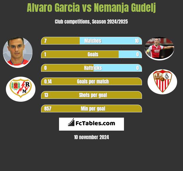 Alvaro Garcia vs Nemanja Gudelj h2h player stats