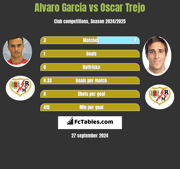 Alvaro Garcia vs Oscar Trejo h2h player stats