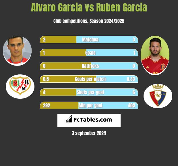 Alvaro Garcia vs Ruben Garcia h2h player stats