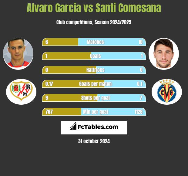 Alvaro Garcia vs Santi Comesana h2h player stats