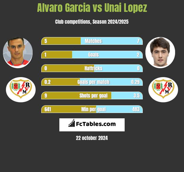 Alvaro Garcia vs Unai Lopez h2h player stats