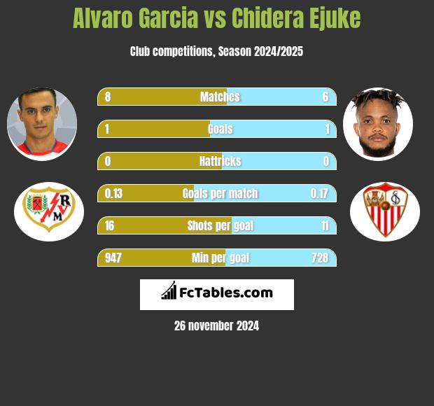 Alvaro Garcia vs Chidera Ejuke h2h player stats