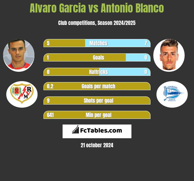 Alvaro Garcia vs Antonio Blanco h2h player stats