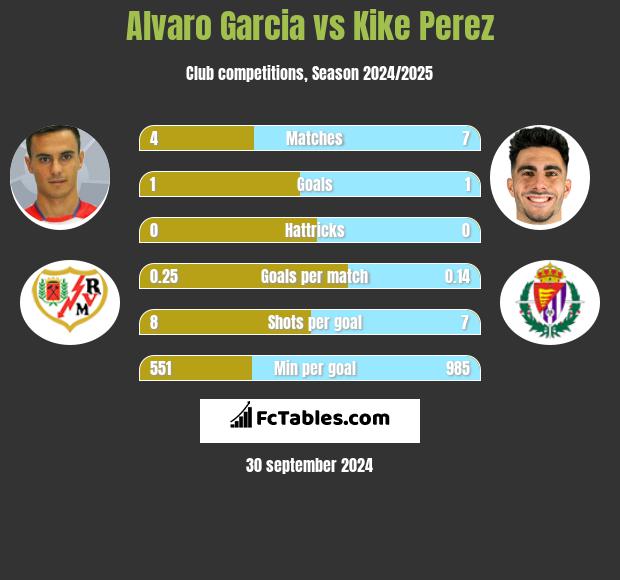 Alvaro Garcia vs Kike Perez h2h player stats