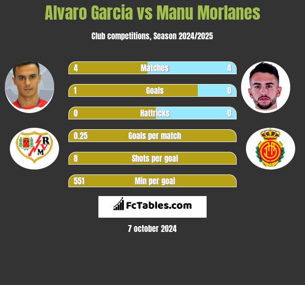 Alvaro Garcia vs Manu Morlanes h2h player stats