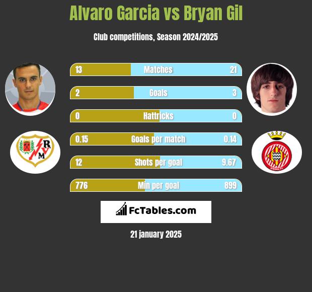 Alvaro Garcia vs Bryan Gil h2h player stats