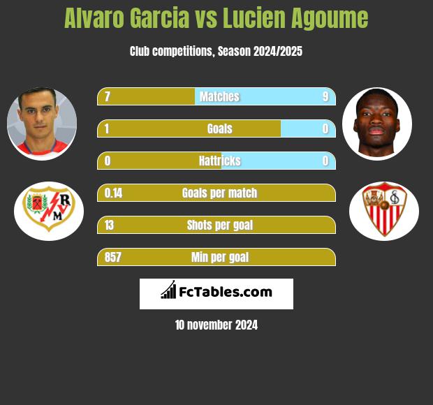 Alvaro Garcia vs Lucien Agoume h2h player stats