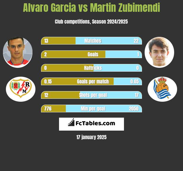 Alvaro Garcia vs Martin Zubimendi h2h player stats