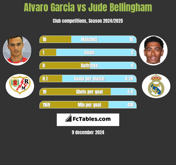 Alvaro Garcia vs Jude Bellingham h2h player stats