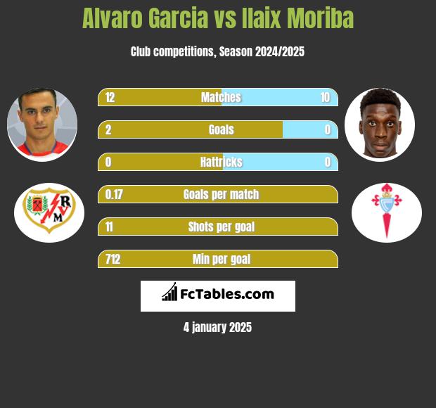 Alvaro Garcia vs Ilaix Moriba h2h player stats